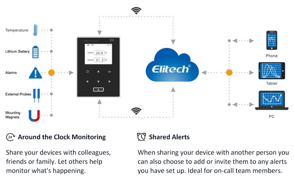 Elitech RCW 600 Wifi Temperature Data Logger Remote Wireless Temperature Sensors 1024x1024